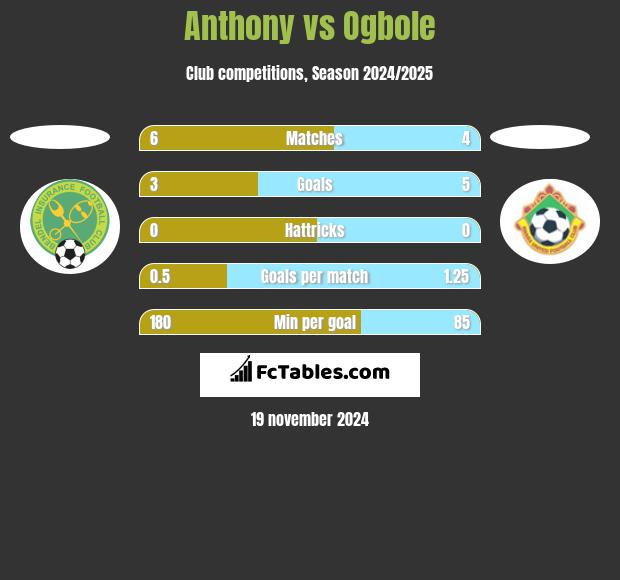 Anthony vs Ogbole h2h player stats