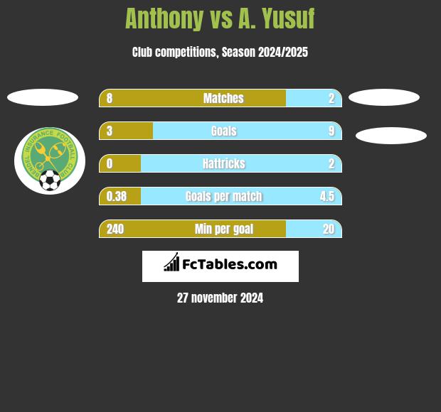 Anthony vs A. Yusuf h2h player stats