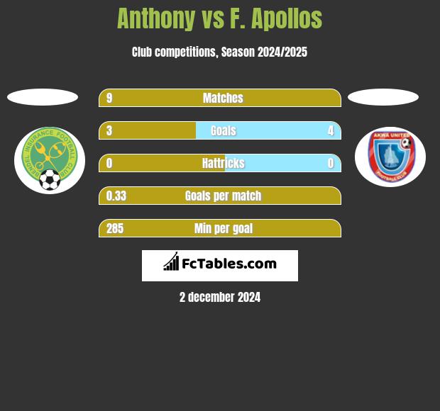 Anthony vs F. Apollos h2h player stats