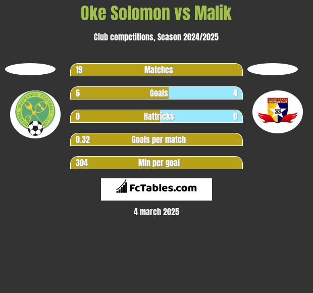 Oke Solomon vs Malik h2h player stats