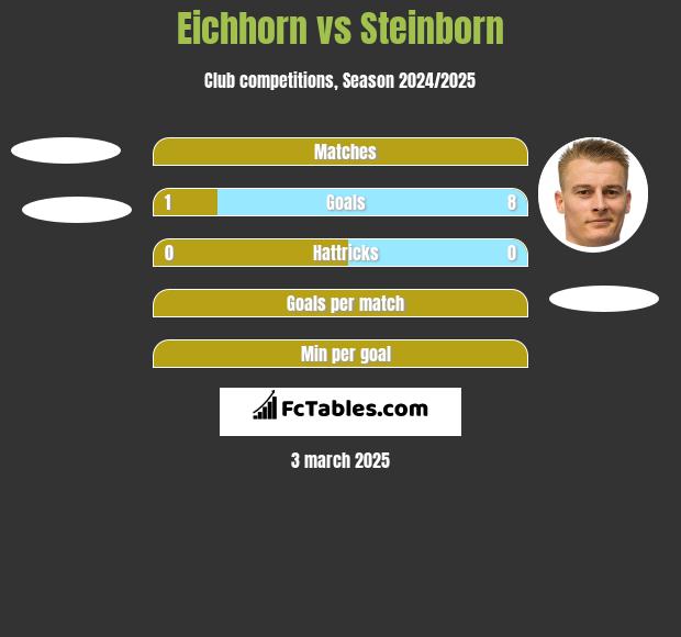 Eichhorn vs Steinborn h2h player stats