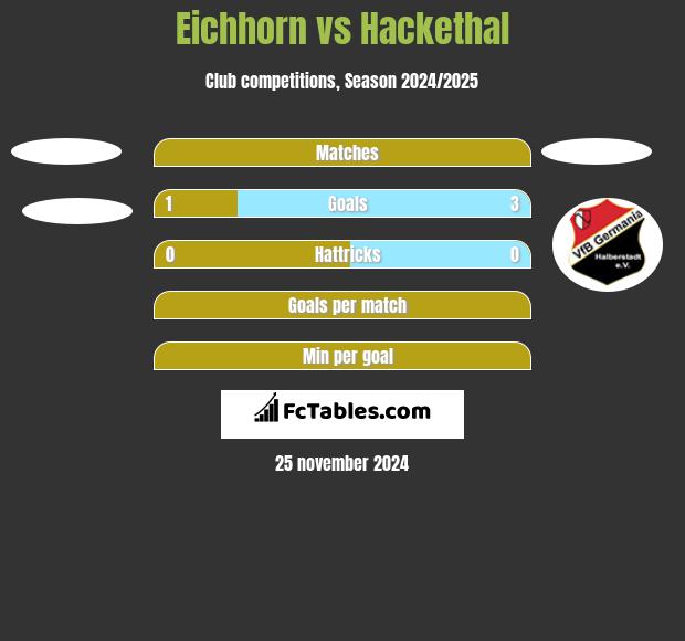 Eichhorn vs Hackethal h2h player stats