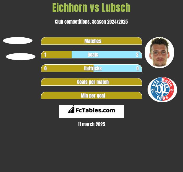 Eichhorn vs Lubsch h2h player stats