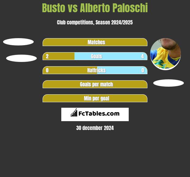 Busto vs Alberto Paloschi h2h player stats