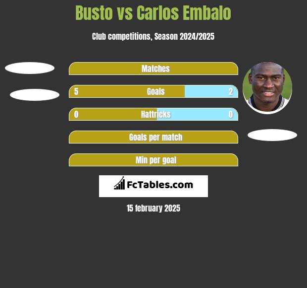 Busto vs Carlos Embalo h2h player stats