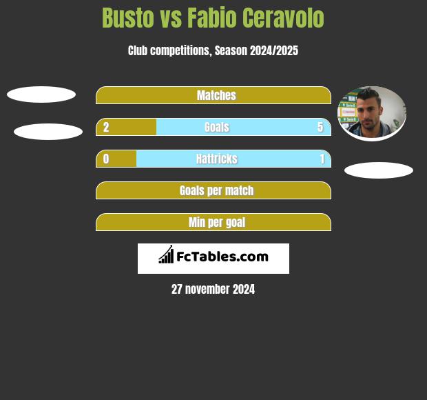 Busto vs Fabio Ceravolo h2h player stats