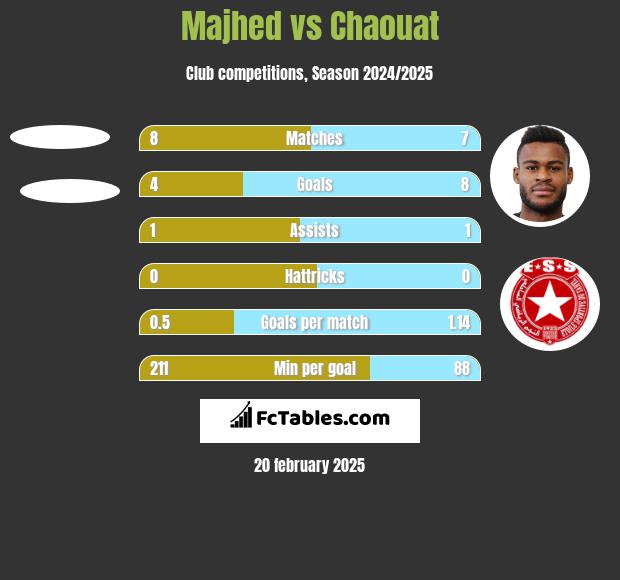 Majhed vs Chaouat h2h player stats