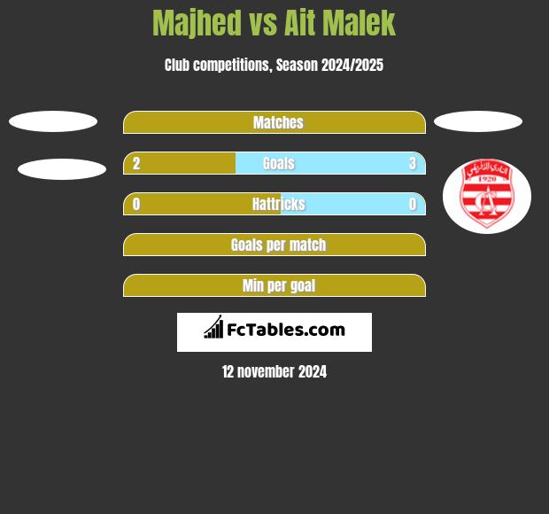 Majhed vs Ait Malek h2h player stats