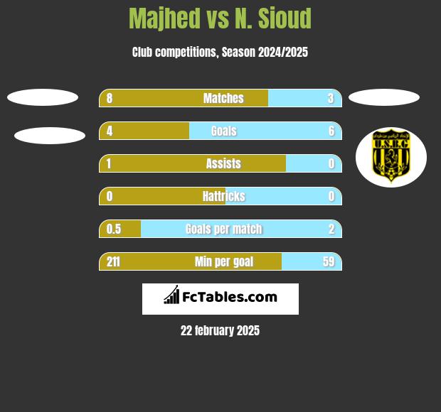 Majhed vs N. Sioud h2h player stats