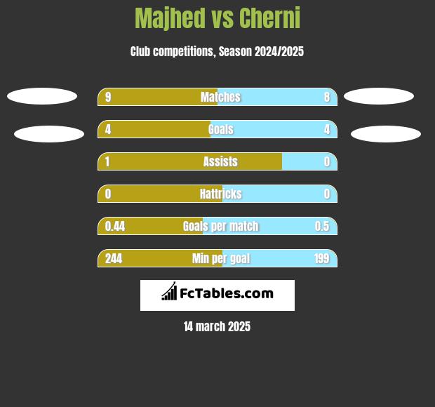 Majhed vs Cherni h2h player stats