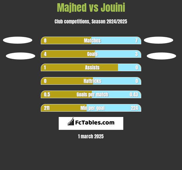 Majhed vs Jouini h2h player stats