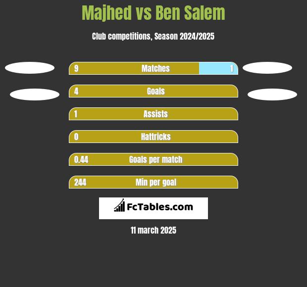 Majhed vs Ben Salem h2h player stats