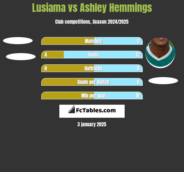 Lusiama vs Ashley Hemmings h2h player stats