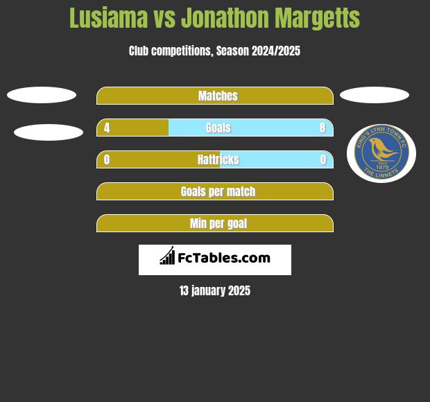 Lusiama vs Jonathon Margetts h2h player stats