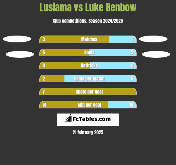 Lusiama vs Luke Benbow h2h player stats