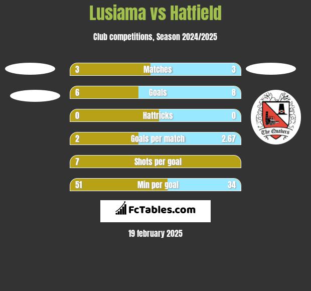 Lusiama vs Hatfield h2h player stats