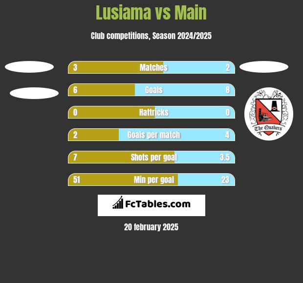 Lusiama vs Main h2h player stats