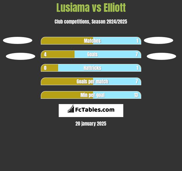 Lusiama vs Elliott h2h player stats