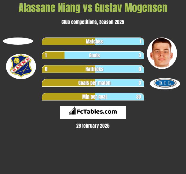 Alassane Niang vs Gustav Mogensen h2h player stats