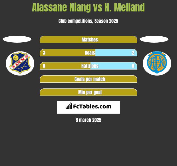 Alassane Niang vs H. Melland h2h player stats