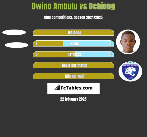 Owino Ambulu vs Ochieng h2h player stats