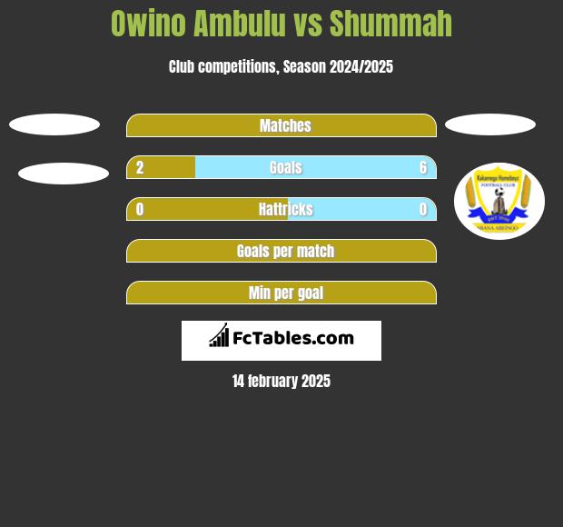 Owino Ambulu vs Shummah h2h player stats