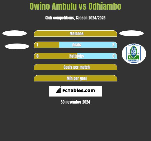 Owino Ambulu vs Odhiambo h2h player stats