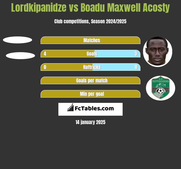 Lordkipanidze vs Boadu Maxwell Acosty h2h player stats