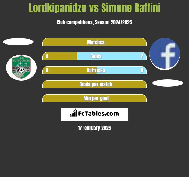 Lordkipanidze vs Simone Raffini h2h player stats