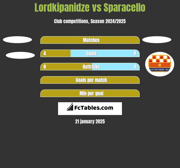 Lordkipanidze vs Sparacello h2h player stats