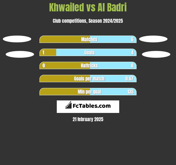 Khwailed vs Al Badri h2h player stats