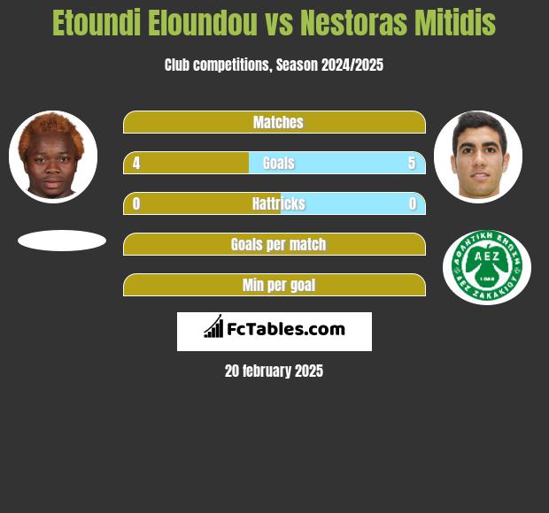 Etoundi Eloundou vs Nestoras Mitidis h2h player stats