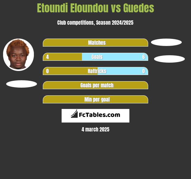 Etoundi Eloundou vs Guedes h2h player stats