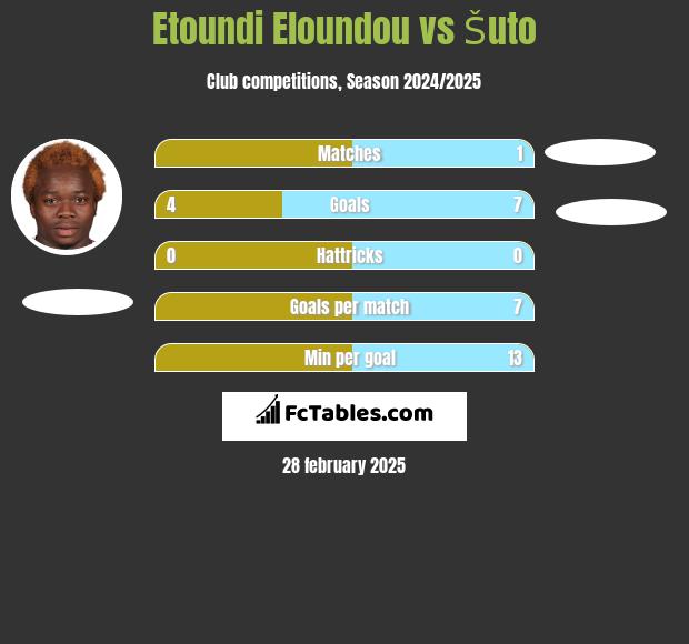 Etoundi Eloundou vs Šuto h2h player stats