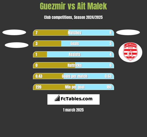 Guezmir vs Ait Malek h2h player stats