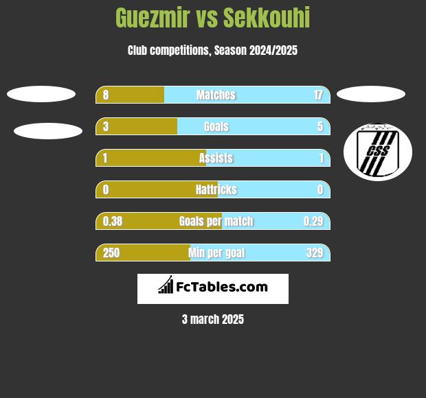 Guezmir vs Sekkouhi h2h player stats