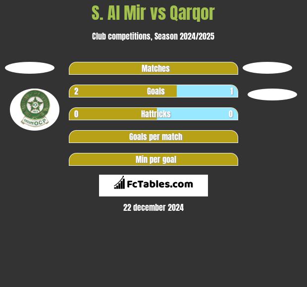 S. Al Mir vs Qarqor h2h player stats