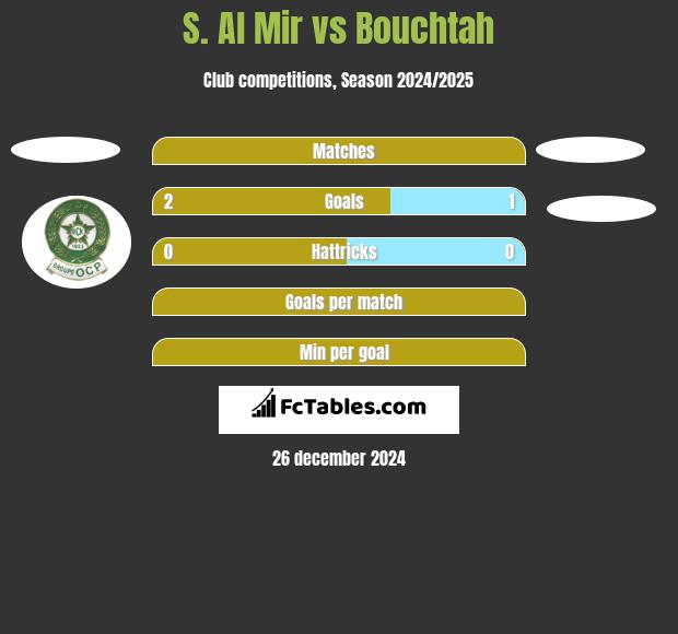 S. Al Mir vs Bouchtah h2h player stats