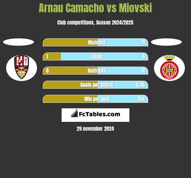 Arnau Camacho vs Miovski h2h player stats