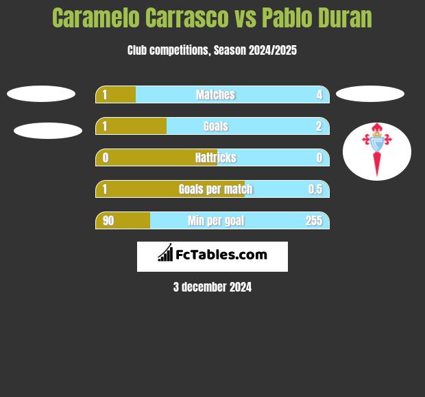 Caramelo Carrasco vs Pablo Duran h2h player stats