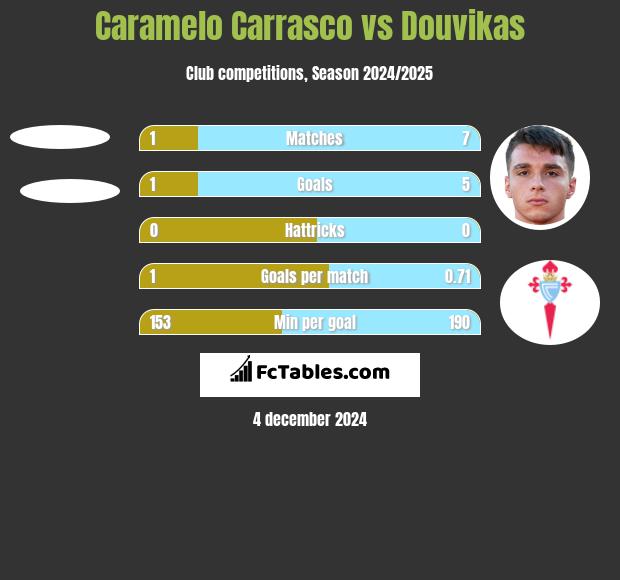 Caramelo Carrasco vs Douvikas h2h player stats