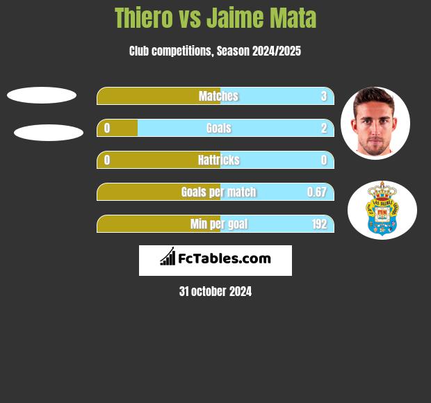 Thiero vs Jaime Mata h2h player stats