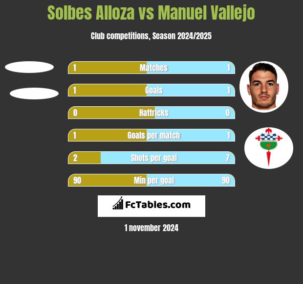 Solbes Alloza vs Manuel Vallejo h2h player stats