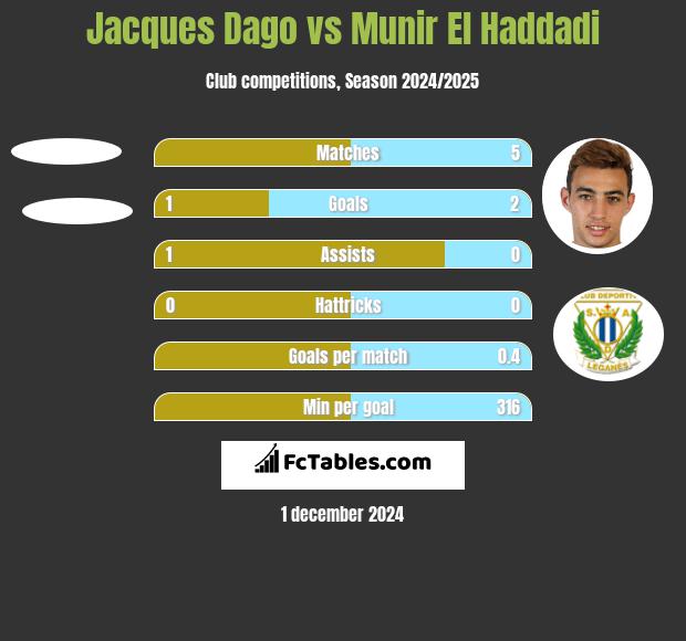 Jacques Dago vs Munir El Haddadi h2h player stats