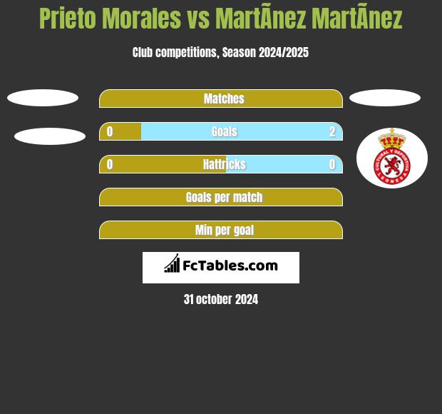 Prieto Morales vs MartÃ­nez MartÃ­nez h2h player stats