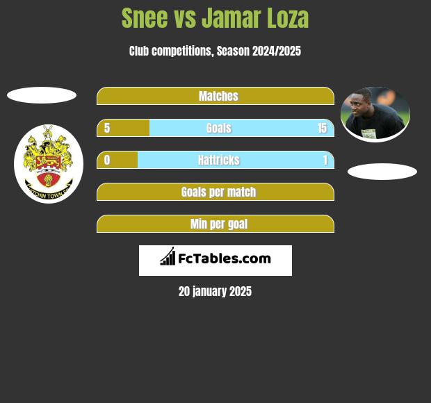 Snee vs Jamar Loza h2h player stats