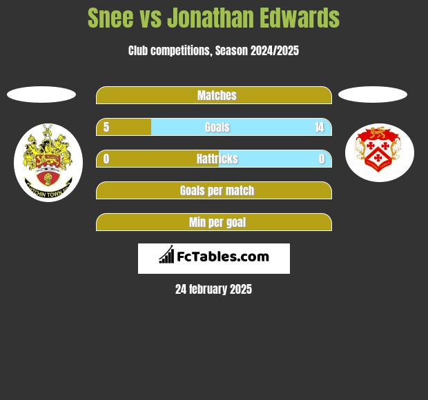 Snee vs Jonathan Edwards h2h player stats