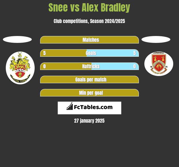 Snee vs Alex Bradley h2h player stats