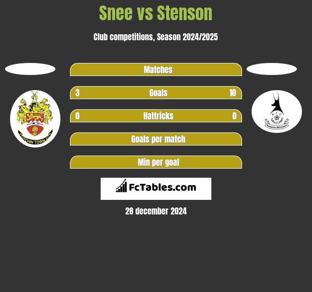 Snee vs Stenson h2h player stats