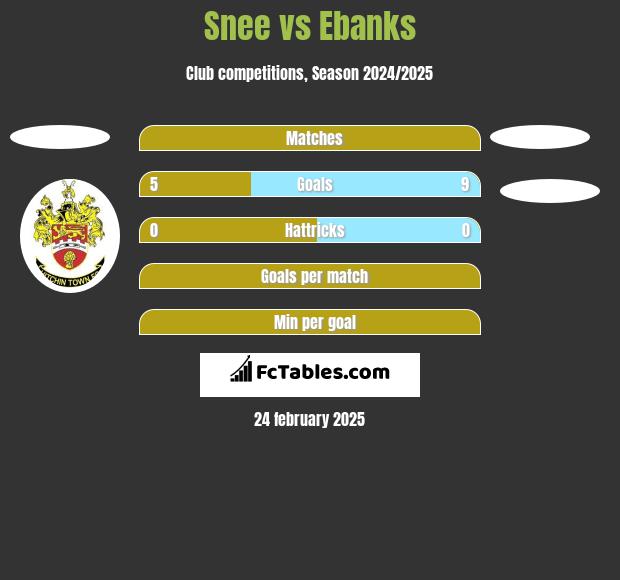 Snee vs Ebanks h2h player stats